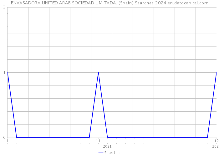 ENVASADORA UNITED ARAB SOCIEDAD LIMITADA. (Spain) Searches 2024 