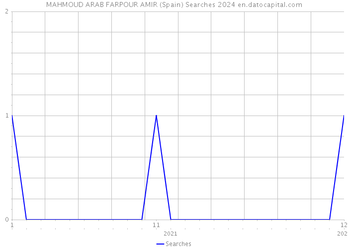 MAHMOUD ARAB FARPOUR AMIR (Spain) Searches 2024 