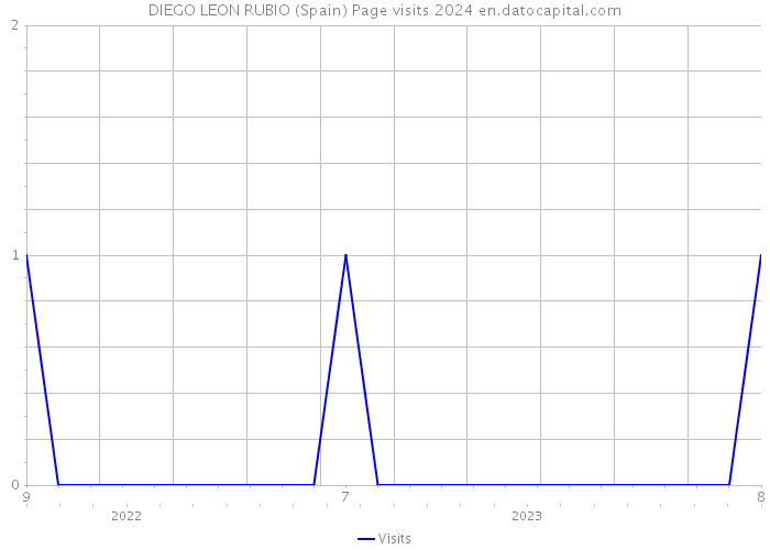 DIEGO LEON RUBIO (Spain) Page visits 2024 