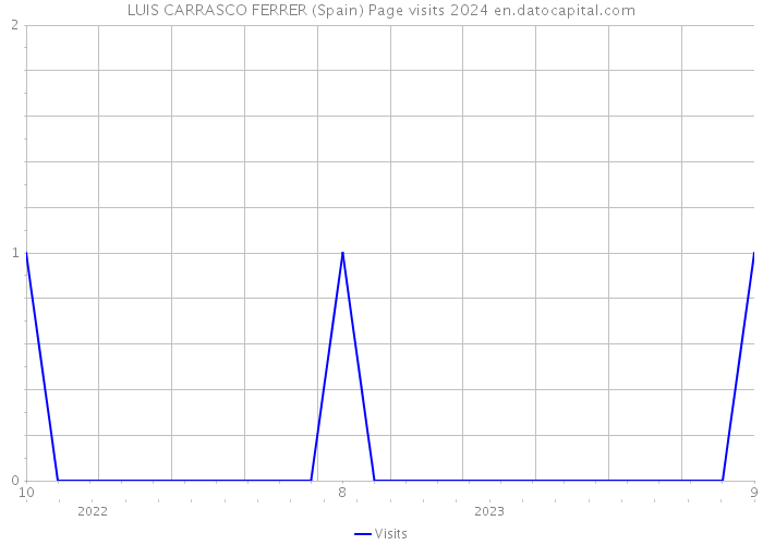 LUIS CARRASCO FERRER (Spain) Page visits 2024 