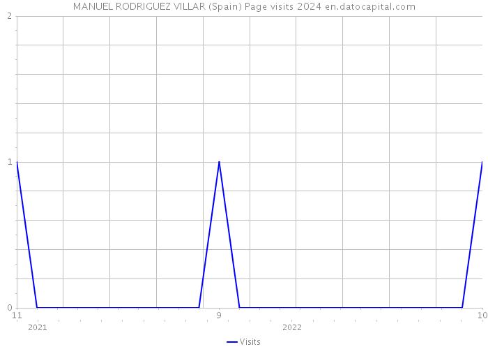 MANUEL RODRIGUEZ VILLAR (Spain) Page visits 2024 