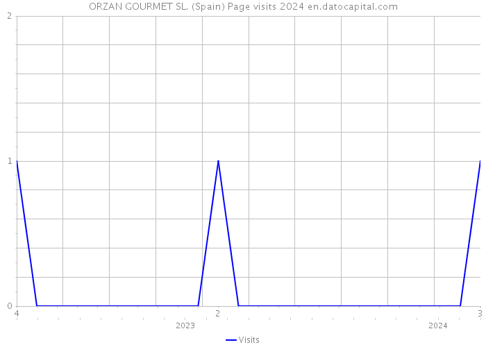 ORZAN GOURMET SL. (Spain) Page visits 2024 