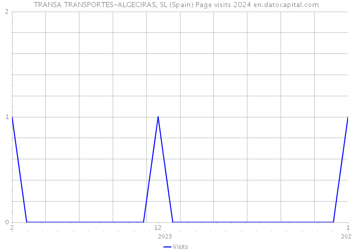 TRANSA TRANSPORTES-ALGECIRAS, SL (Spain) Page visits 2024 