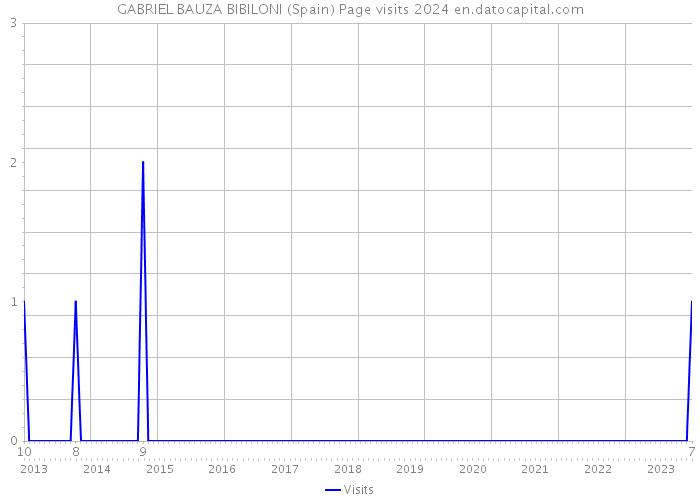 GABRIEL BAUZA BIBILONI (Spain) Page visits 2024 