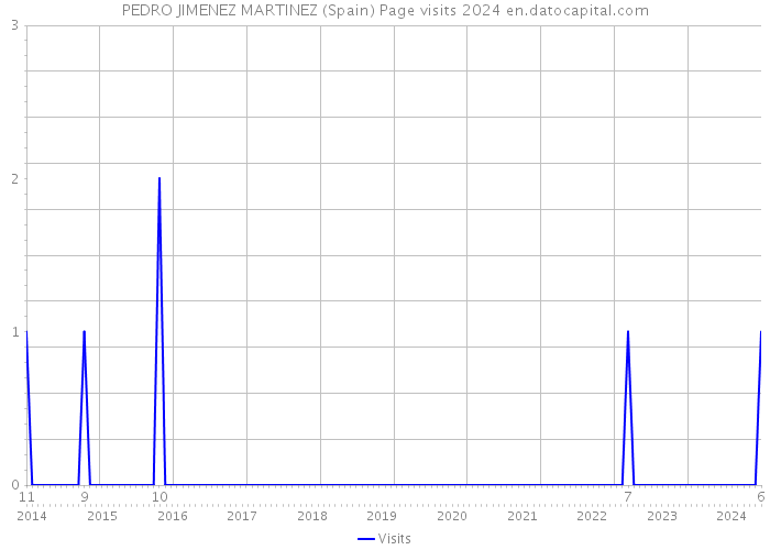 PEDRO JIMENEZ MARTINEZ (Spain) Page visits 2024 