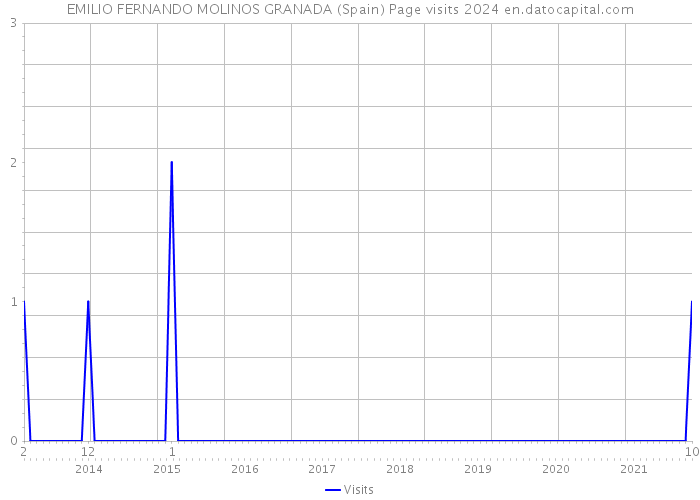 EMILIO FERNANDO MOLINOS GRANADA (Spain) Page visits 2024 