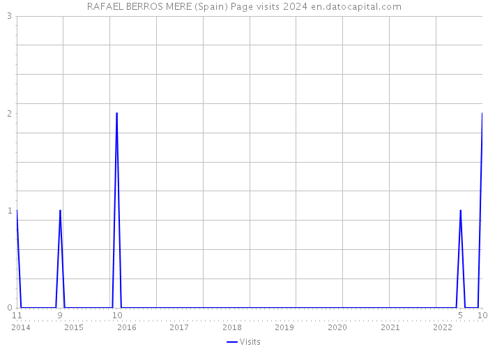 RAFAEL BERROS MERE (Spain) Page visits 2024 