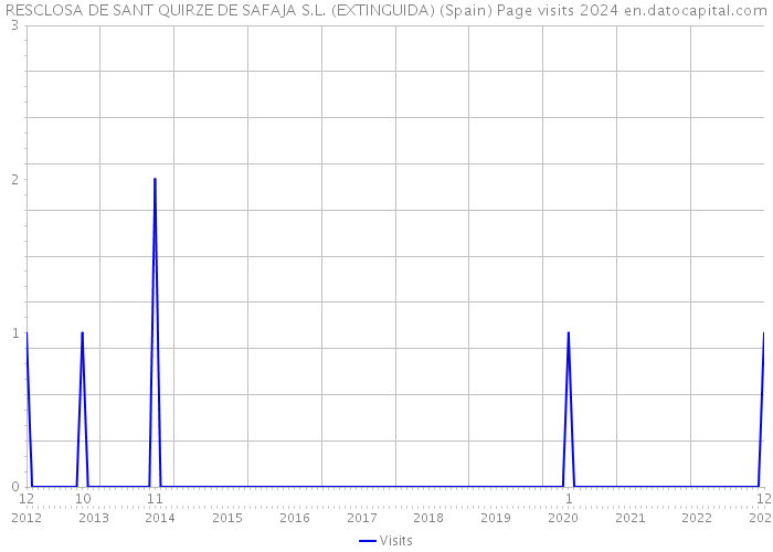 RESCLOSA DE SANT QUIRZE DE SAFAJA S.L. (EXTINGUIDA) (Spain) Page visits 2024 