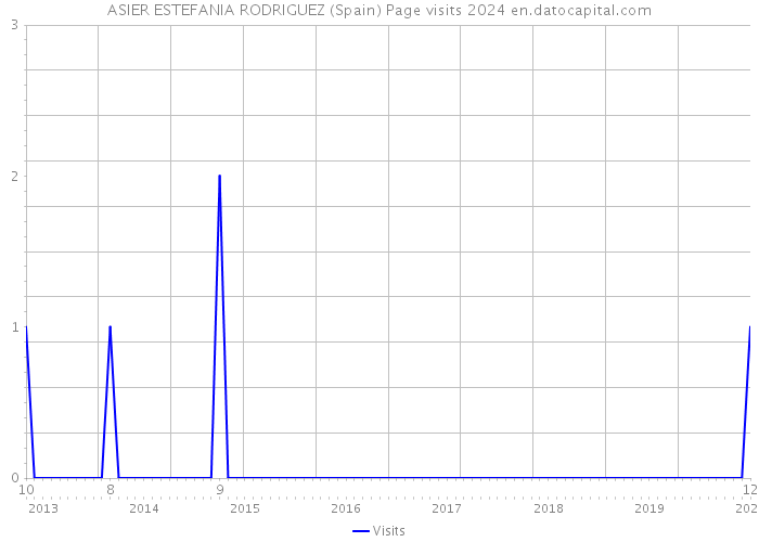 ASIER ESTEFANIA RODRIGUEZ (Spain) Page visits 2024 