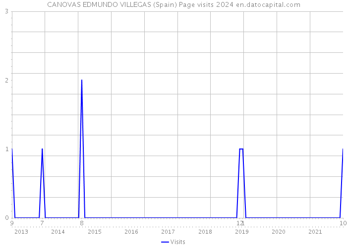 CANOVAS EDMUNDO VILLEGAS (Spain) Page visits 2024 