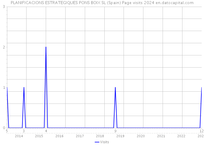 PLANIFICACIONS ESTRATEGIQUES PONS BOIX SL (Spain) Page visits 2024 