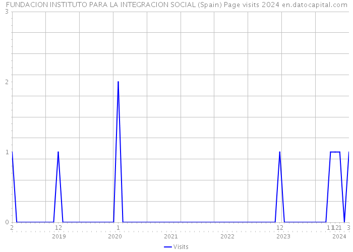 FUNDACION INSTITUTO PARA LA INTEGRACION SOCIAL (Spain) Page visits 2024 