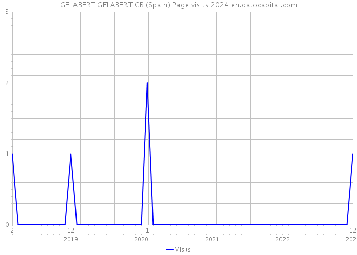 GELABERT GELABERT CB (Spain) Page visits 2024 