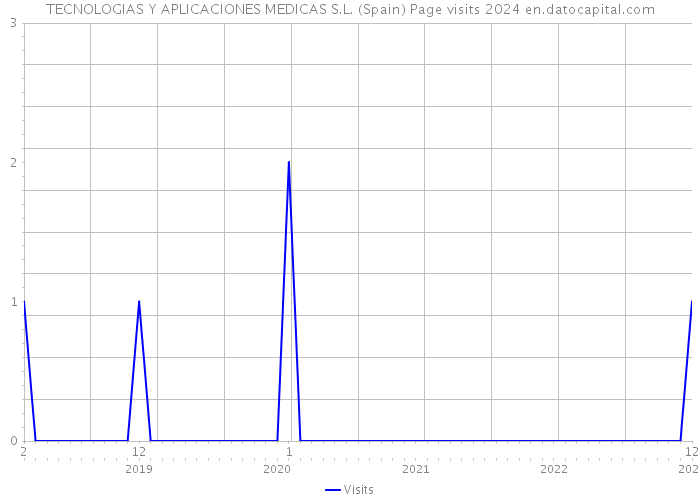 TECNOLOGIAS Y APLICACIONES MEDICAS S.L. (Spain) Page visits 2024 