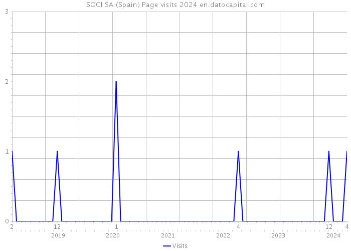SOCI SA (Spain) Page visits 2024 