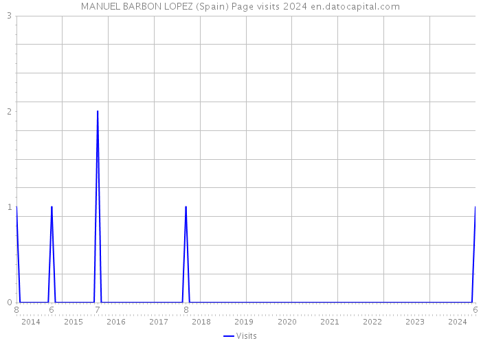 MANUEL BARBON LOPEZ (Spain) Page visits 2024 