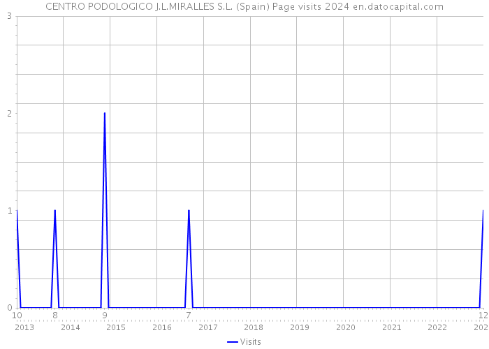 CENTRO PODOLOGICO J.L.MIRALLES S.L. (Spain) Page visits 2024 