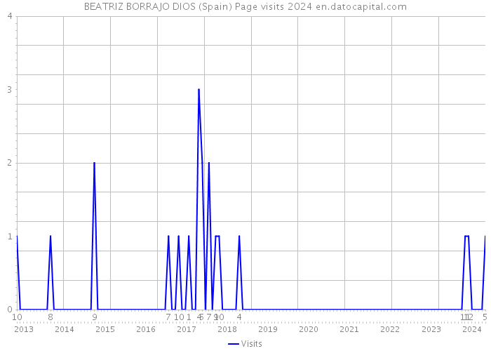 BEATRIZ BORRAJO DIOS (Spain) Page visits 2024 