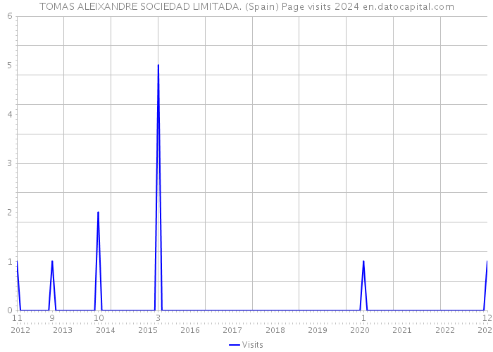 TOMAS ALEIXANDRE SOCIEDAD LIMITADA. (Spain) Page visits 2024 