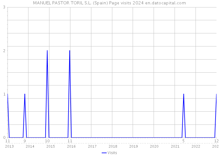 MANUEL PASTOR TORIL S.L. (Spain) Page visits 2024 