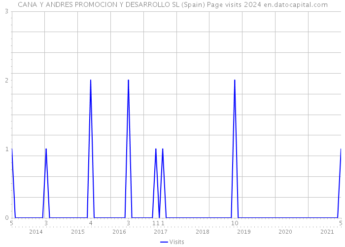 CANA Y ANDRES PROMOCION Y DESARROLLO SL (Spain) Page visits 2024 