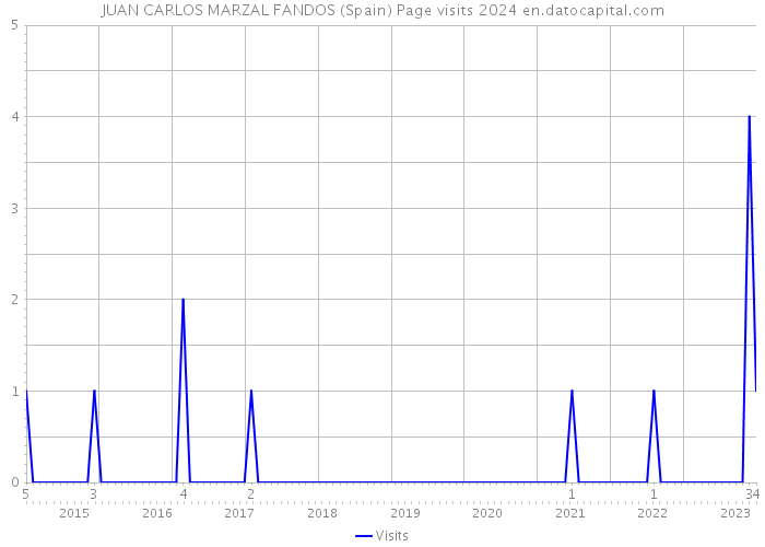 JUAN CARLOS MARZAL FANDOS (Spain) Page visits 2024 