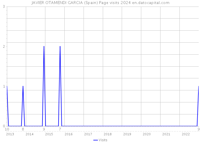 JAVIER OTAMENDI GARCIA (Spain) Page visits 2024 