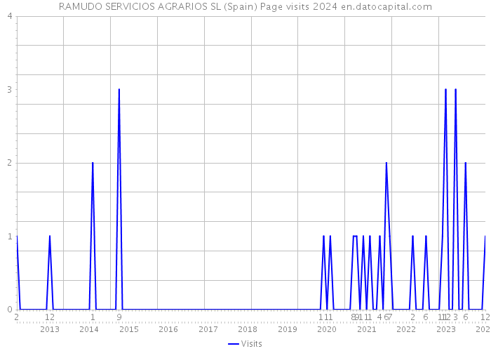 RAMUDO SERVICIOS AGRARIOS SL (Spain) Page visits 2024 