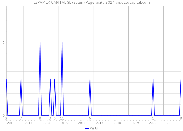 ESPAMEX CAPITAL SL (Spain) Page visits 2024 