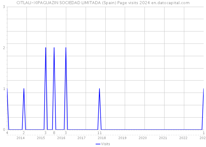 CITLALI-XIPAGUAZIN SOCIEDAD LIMITADA (Spain) Page visits 2024 