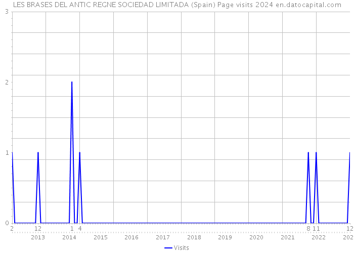 LES BRASES DEL ANTIC REGNE SOCIEDAD LIMITADA (Spain) Page visits 2024 