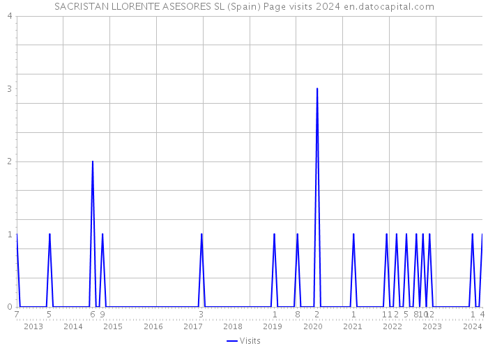 SACRISTAN LLORENTE ASESORES SL (Spain) Page visits 2024 