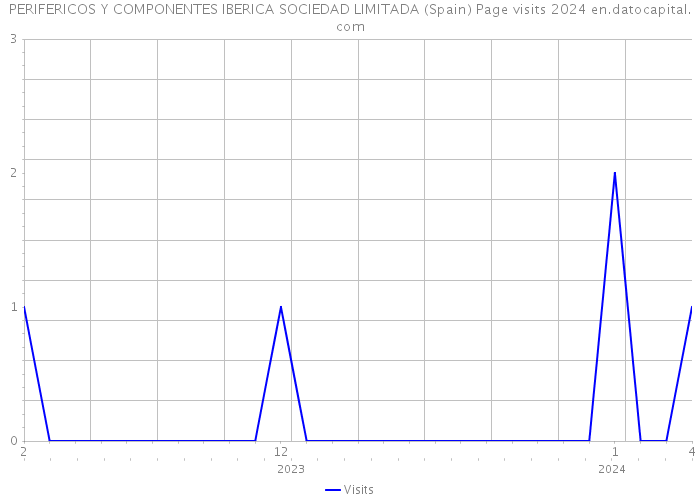PERIFERICOS Y COMPONENTES IBERICA SOCIEDAD LIMITADA (Spain) Page visits 2024 