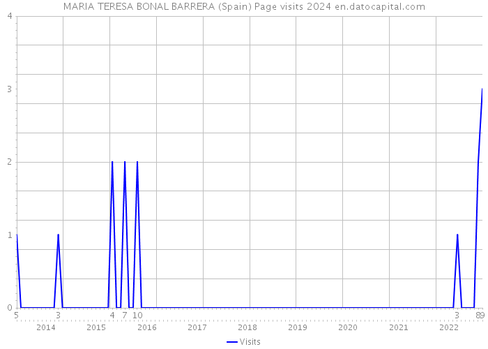 MARIA TERESA BONAL BARRERA (Spain) Page visits 2024 