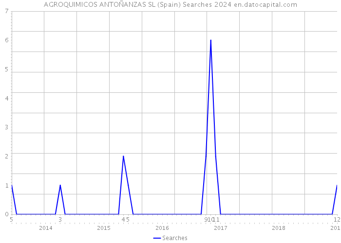 AGROQUIMICOS ANTOÑANZAS SL (Spain) Searches 2024 