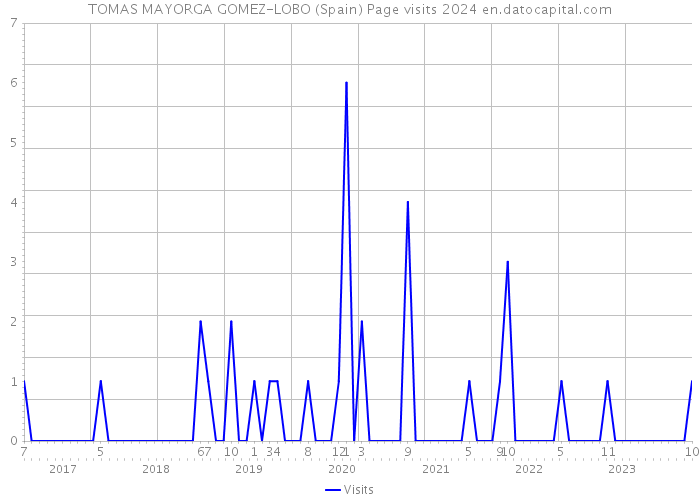 TOMAS MAYORGA GOMEZ-LOBO (Spain) Page visits 2024 