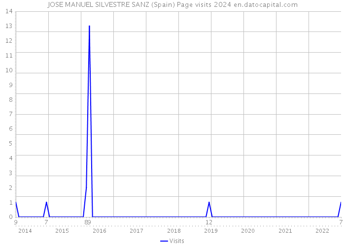 JOSE MANUEL SILVESTRE SANZ (Spain) Page visits 2024 