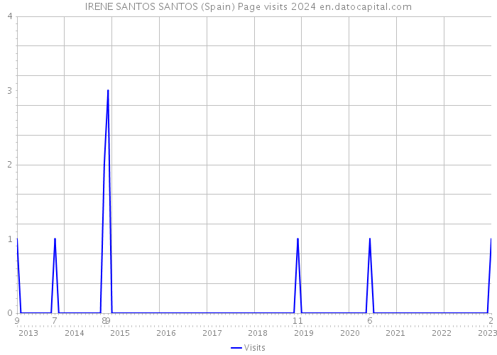 IRENE SANTOS SANTOS (Spain) Page visits 2024 
