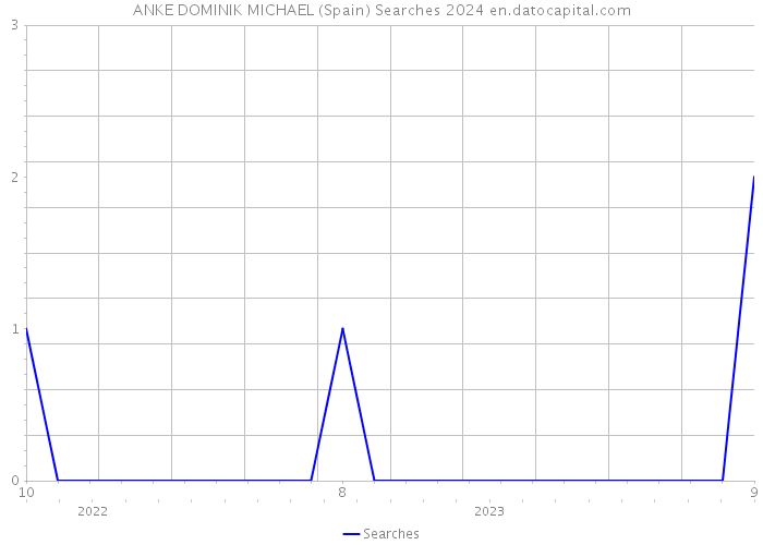 ANKE DOMINIK MICHAEL (Spain) Searches 2024 