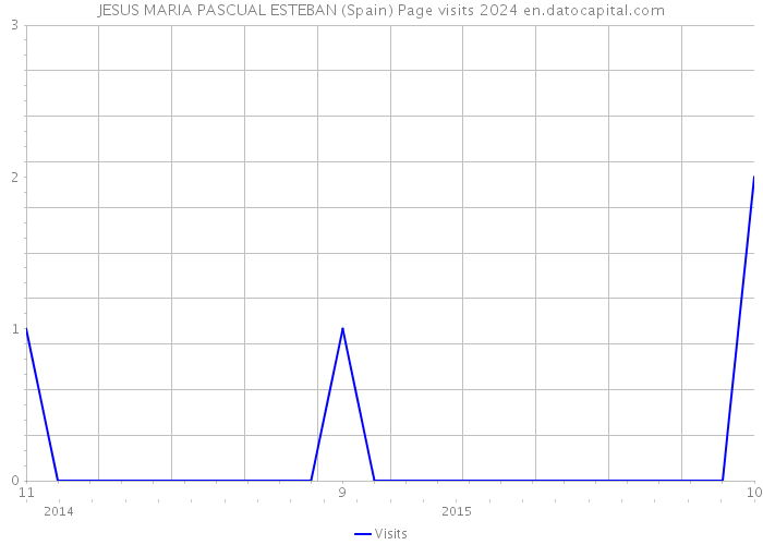 JESUS MARIA PASCUAL ESTEBAN (Spain) Page visits 2024 