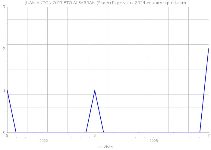 JUAN ANTONIO PRIETO ALBARRAN (Spain) Page visits 2024 