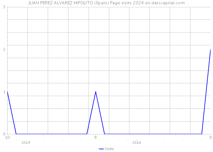 JUAN PEREZ ALVAREZ HIPOLITO (Spain) Page visits 2024 