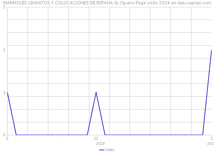 MARMOLES GRANITOS Y COLOCACIONES DE ESPANA SL (Spain) Page visits 2024 