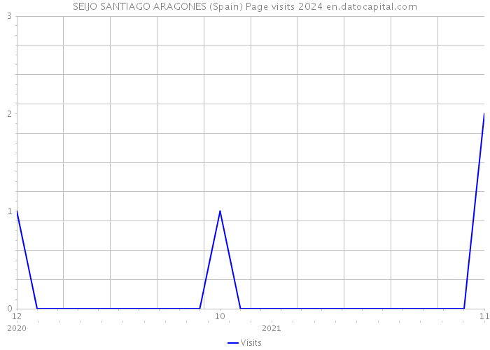 SEIJO SANTIAGO ARAGONES (Spain) Page visits 2024 