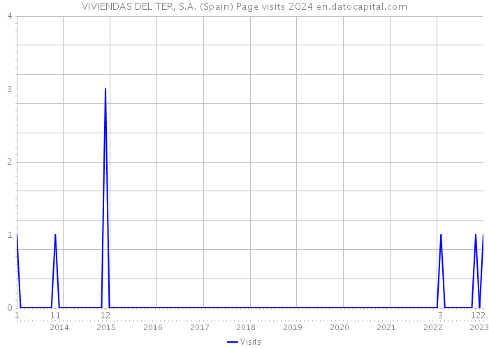 VIVIENDAS DEL TER, S.A. (Spain) Page visits 2024 