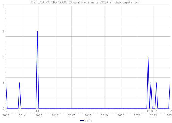 ORTEGA ROCIO COBO (Spain) Page visits 2024 