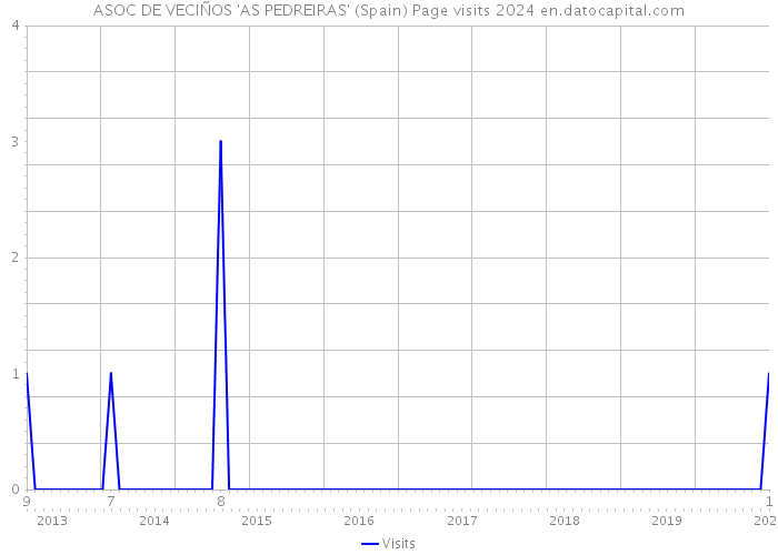 ASOC DE VECIÑOS 'AS PEDREIRAS' (Spain) Page visits 2024 