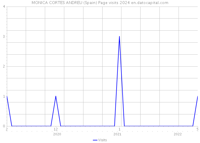 MONICA CORTES ANDREU (Spain) Page visits 2024 