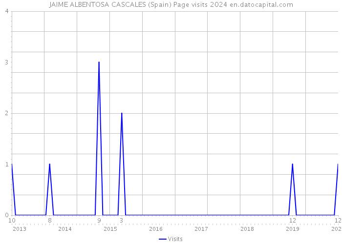 JAIME ALBENTOSA CASCALES (Spain) Page visits 2024 