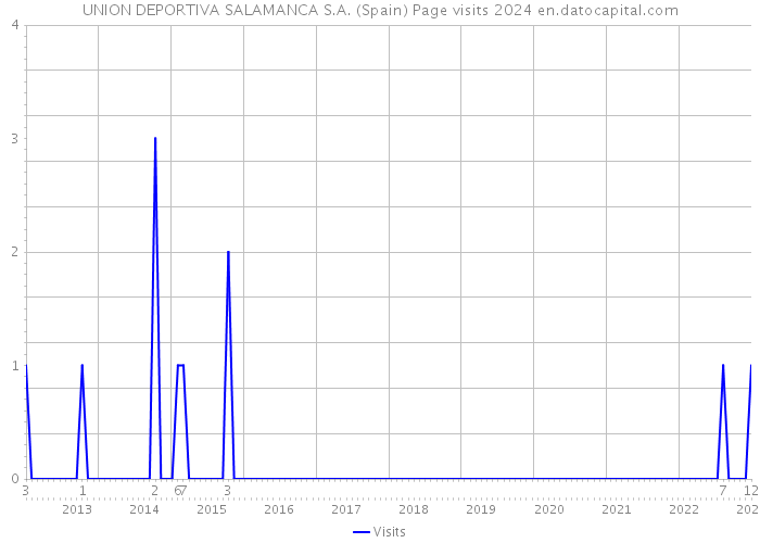 UNION DEPORTIVA SALAMANCA S.A. (Spain) Page visits 2024 